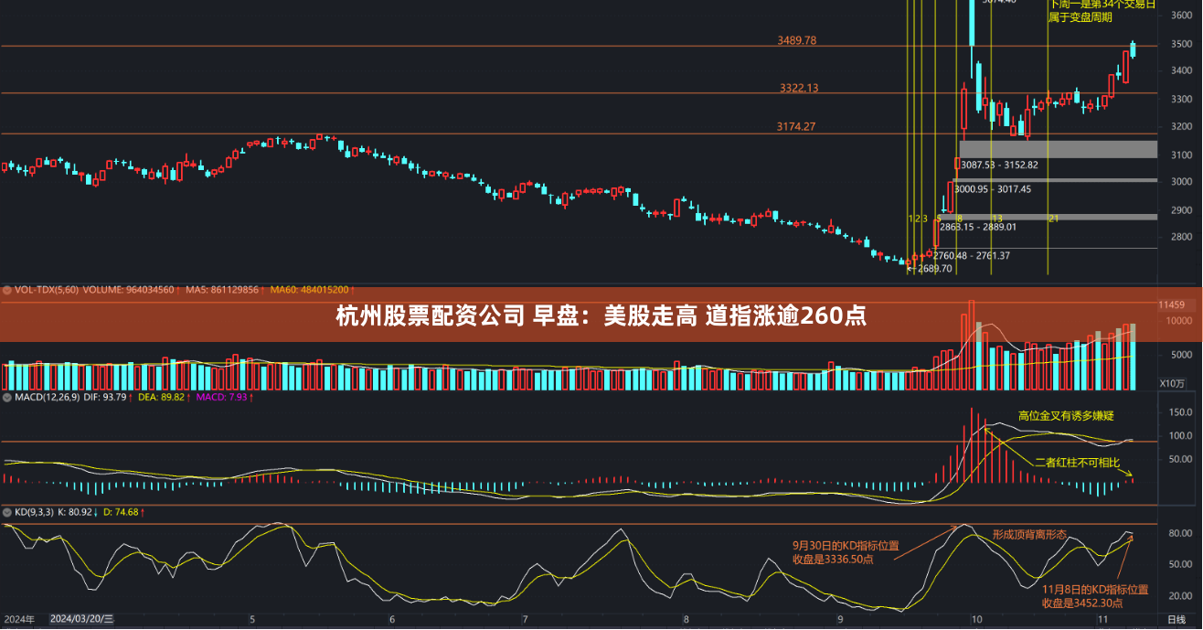杭州股票配资公司 早盘：美股走高 道指涨逾260点
